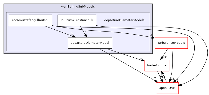 src/phaseSystemModels/reactingEuler/multiphaseSystem/derivedFvPatchFields/wallBoilingSubModels/departureDiameterModels