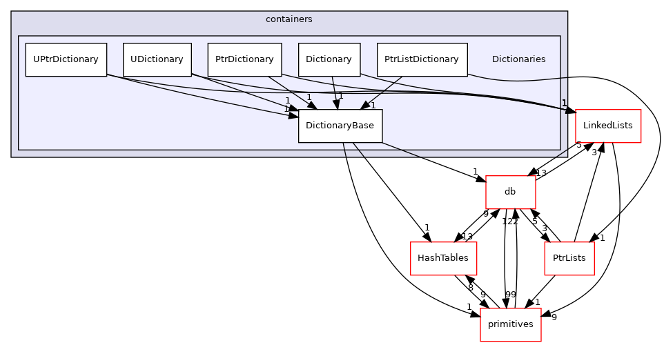 src/OpenFOAM/containers/Dictionaries