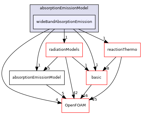 src/thermophysicalModels/radiation/submodels/absorptionEmissionModel/wideBandAbsorptionEmission