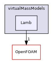 src/phaseSystemModels/reactingEuler/multiphaseSystem/interfacialModels/virtualMassModels/Lamb