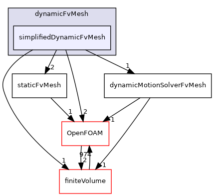 src/dynamicFvMesh/simplifiedDynamicFvMesh
