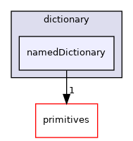 src/OpenFOAM/db/dictionary/namedDictionary