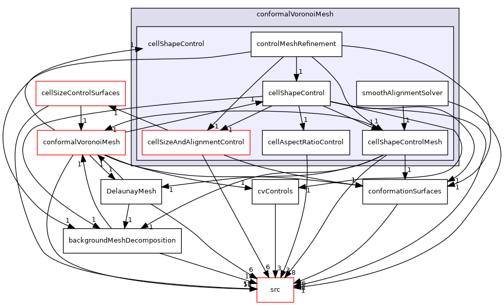 applications/utilities/mesh/generation/foamyMesh/conformalVoronoiMesh/cellShapeControl