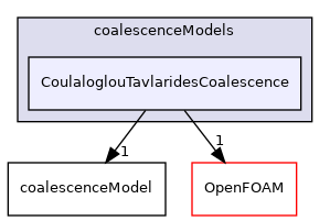 src/phaseSystemModels/reactingEuler/multiphaseSystem/populationBalanceModel/coalescenceModels/CoulaloglouTavlaridesCoalescence