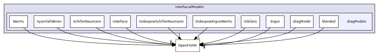 src/phaseSystemModels/multiphaseEuler/multiphaseSystem/interfacialModels/dragModels