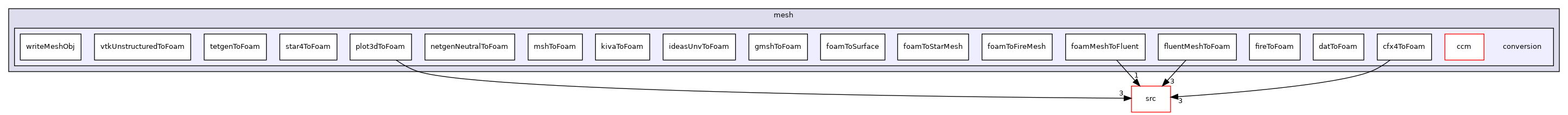 applications/utilities/mesh/conversion