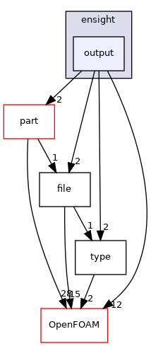 src/fileFormats/ensight/output