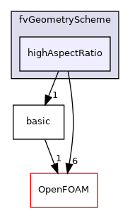 src/finiteVolume/fvMesh/fvGeometryScheme/highAspectRatio