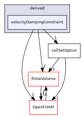 src/fvOptions/constraints/derived/velocityDampingConstraint