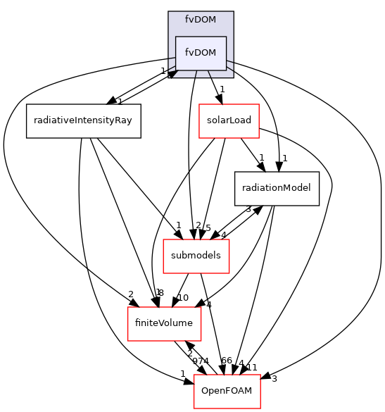 src/thermophysicalModels/radiation/radiationModels/fvDOM/fvDOM