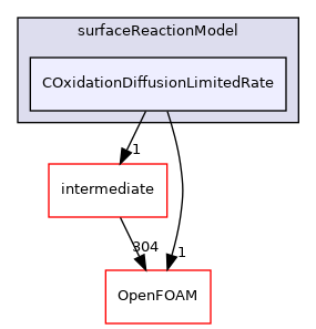 src/lagrangian/coalCombustion/submodels/surfaceReactionModel/COxidationDiffusionLimitedRate