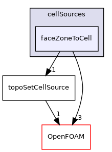 src/meshTools/sets/cellSources/faceZoneToCell