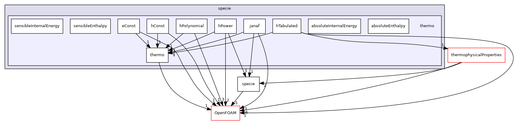 src/thermophysicalModels/specie/thermo