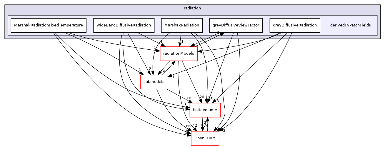 src/thermophysicalModels/radiation/derivedFvPatchFields