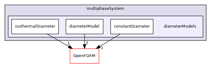 src/phaseSystemModels/multiphaseEuler/multiphaseSystem/diameterModels