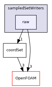 src/fileFormats/sampledSetWriters/raw