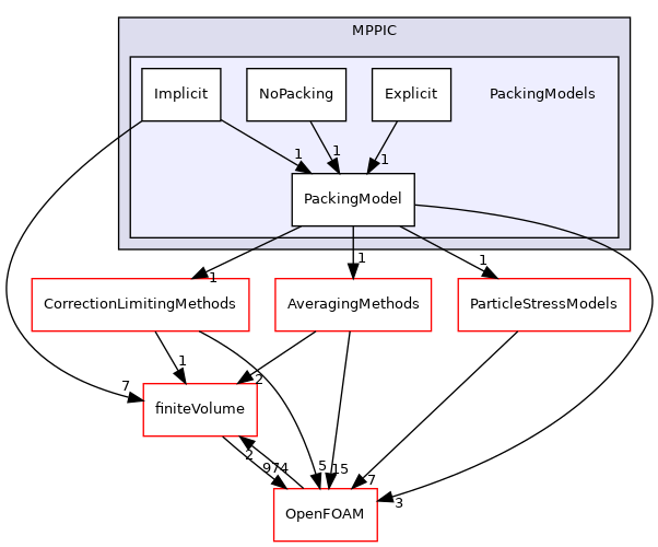 src/lagrangian/intermediate/submodels/MPPIC/PackingModels