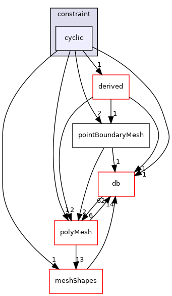 src/OpenFOAM/meshes/pointMesh/pointPatches/constraint/cyclic