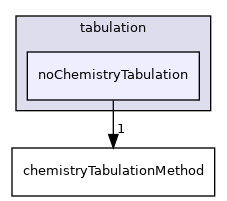 src/thermophysicalModels/chemistryModel/chemistryModel/TDACChemistryModel/tabulation/noChemistryTabulation