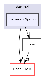 src/lagrangian/molecularDynamics/potential/tetherPotential/derived/harmonicSpring