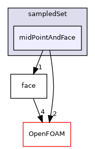 src/sampling/sampledSet/midPointAndFace