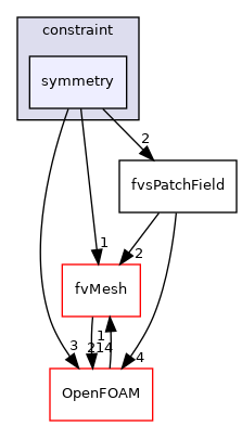 src/finiteVolume/fields/fvsPatchFields/constraint/symmetry