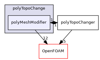 src/dynamicMesh/polyTopoChange/polyMeshModifier