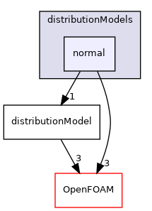 src/lagrangian/distributionModels/normal
