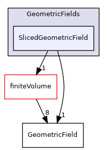 src/OpenFOAM/fields/GeometricFields/SlicedGeometricField