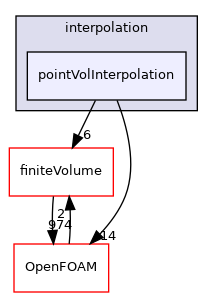 src/optimisation/adjointOptimisation/adjoint/interpolation/pointVolInterpolation