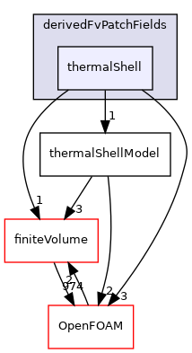 src/regionFaModels/derivedFvPatchFields/thermalShell