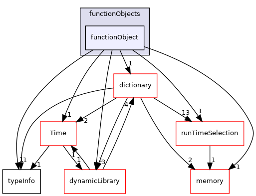 src/OpenFOAM/db/functionObjects/functionObject
