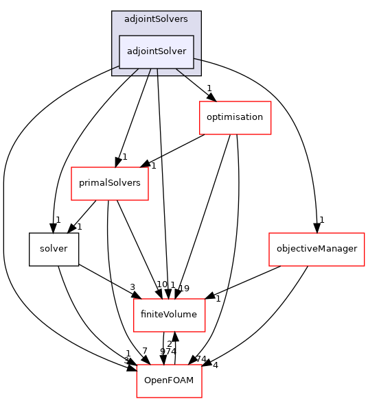 src/optimisation/adjointOptimisation/adjoint/solvers/adjointSolvers/adjointSolver