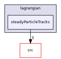 applications/utilities/postProcessing/lagrangian/steadyParticleTracks