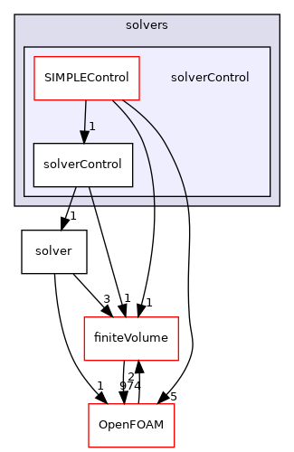 src/optimisation/adjointOptimisation/adjoint/solvers/solverControl