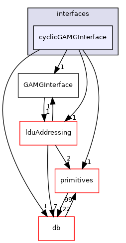 src/OpenFOAM/matrices/lduMatrix/solvers/GAMG/interfaces/cyclicGAMGInterface