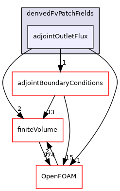 src/optimisation/adjointOptimisation/adjoint/turbulenceModels/incompressibleAdjoint/adjointRAS/derivedFvPatchFields/adjointOutletFlux