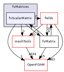 src/finiteVolume/fvMatrices/fvScalarMatrix