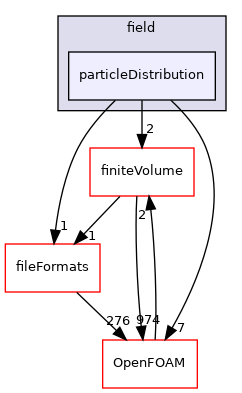 src/functionObjects/field/particleDistribution