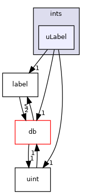 src/OpenFOAM/primitives/ints/uLabel