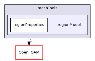 src/meshTools/regionModel