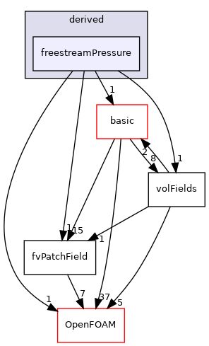 src/finiteVolume/fields/fvPatchFields/derived/freestreamPressure