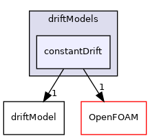src/phaseSystemModels/reactingEuler/multiphaseSystem/populationBalanceModel/driftModels/constantDrift