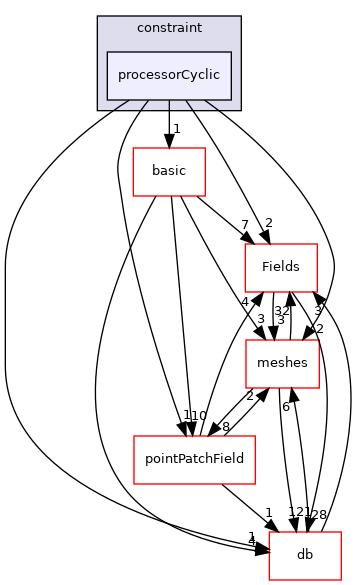 src/OpenFOAM/fields/pointPatchFields/constraint/processorCyclic