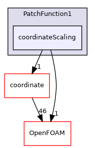 src/meshTools/PatchFunction1/coordinateScaling