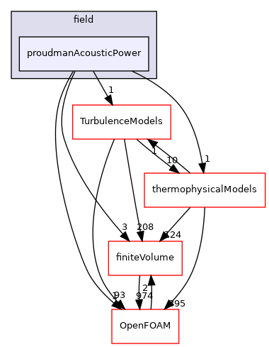 src/functionObjects/field/proudmanAcousticPower
