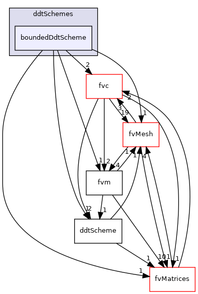 src/finiteVolume/finiteVolume/ddtSchemes/boundedDdtScheme