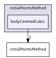 applications/utilities/mesh/generation/foamyMesh/conformalVoronoiMesh/initialPointsMethod/bodyCentredCubic