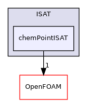 src/thermophysicalModels/chemistryModel/chemistryModel/TDACChemistryModel/tabulation/ISAT/chemPointISAT
