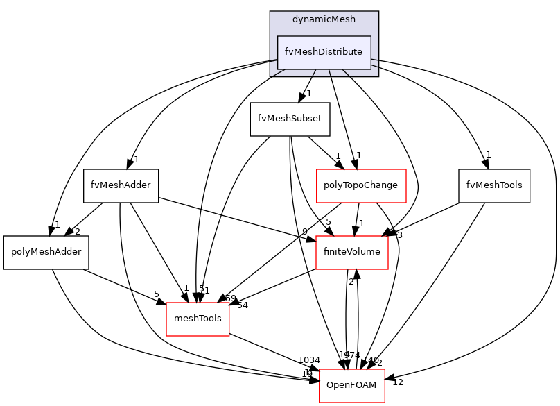 src/dynamicMesh/fvMeshDistribute